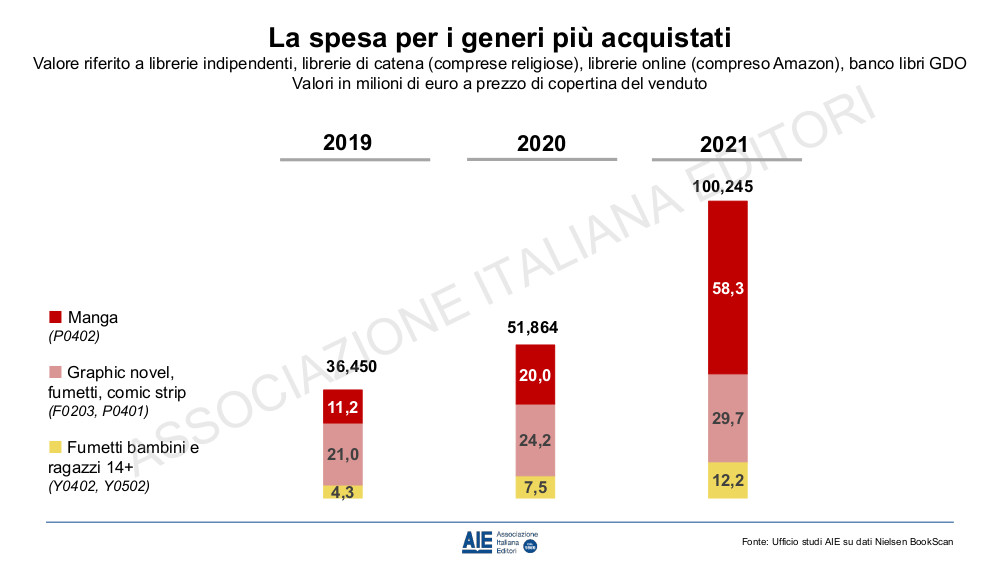 AIE Torino 2022 - Studio fumetti: grafico sulla spesa dei generi più acquistati AIE Torino 2022 - Studio fumetti: grafico sulla spesa dei generi più acquistati